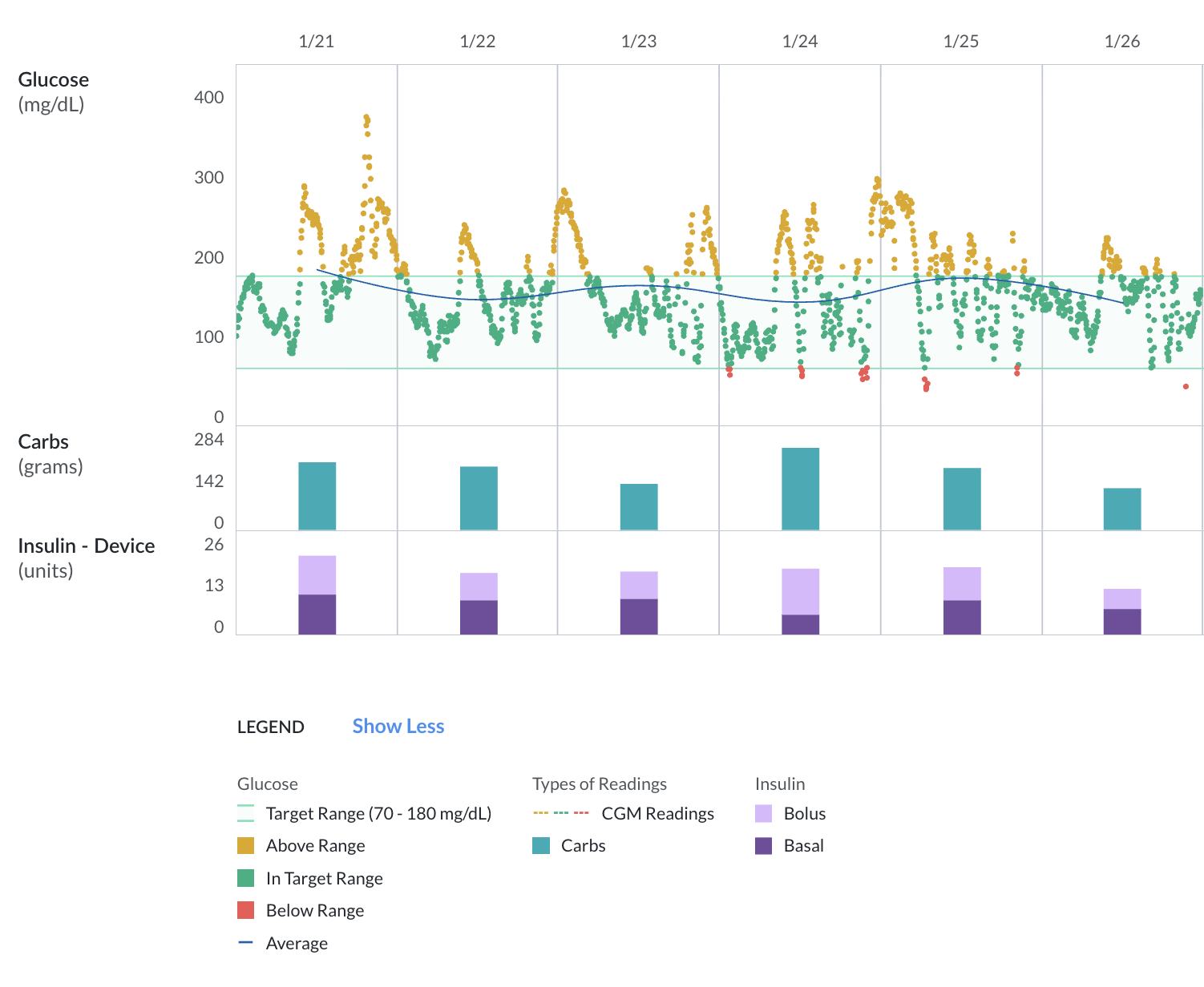 Glooko dashboard showing glucose, carbs, and insulin data
